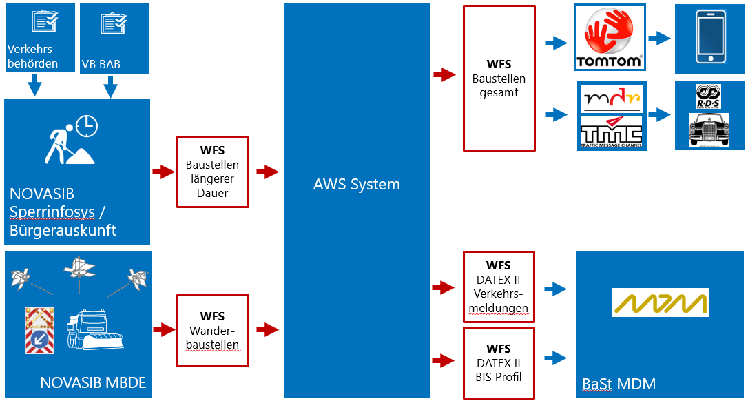 NOVASIB-AWS-Info Verkehrsteilnehmer